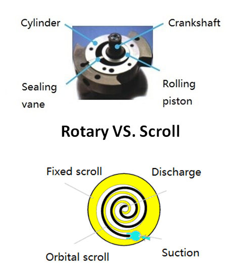 Rotary compressor VS. Scroll compressor